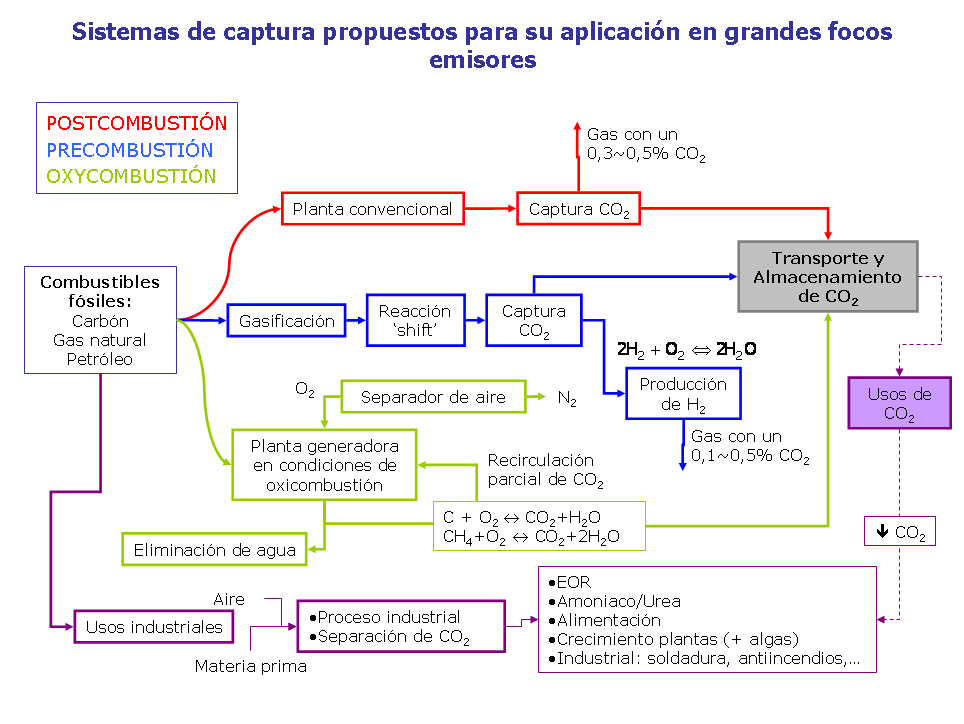 procesos de captura de CO2. Clasificación