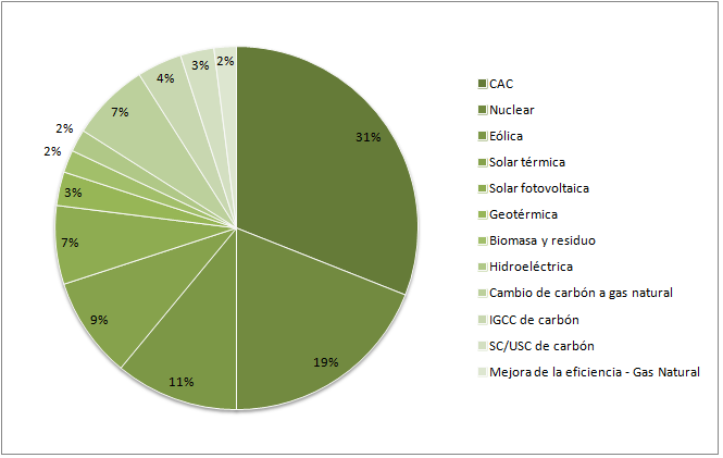 tecnologías para reducir emisiones de CO2